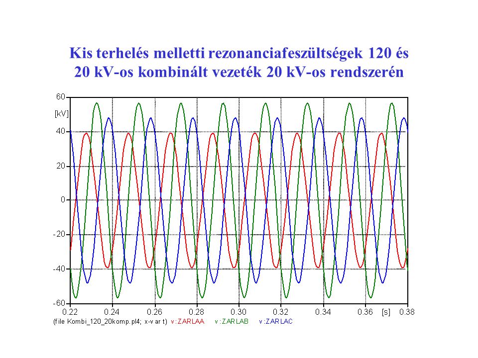 Kis terhelés melletti rezonanciafeszültségek 120 és 20 kV-os kombinált vezeték 20 kV-os rendszerén