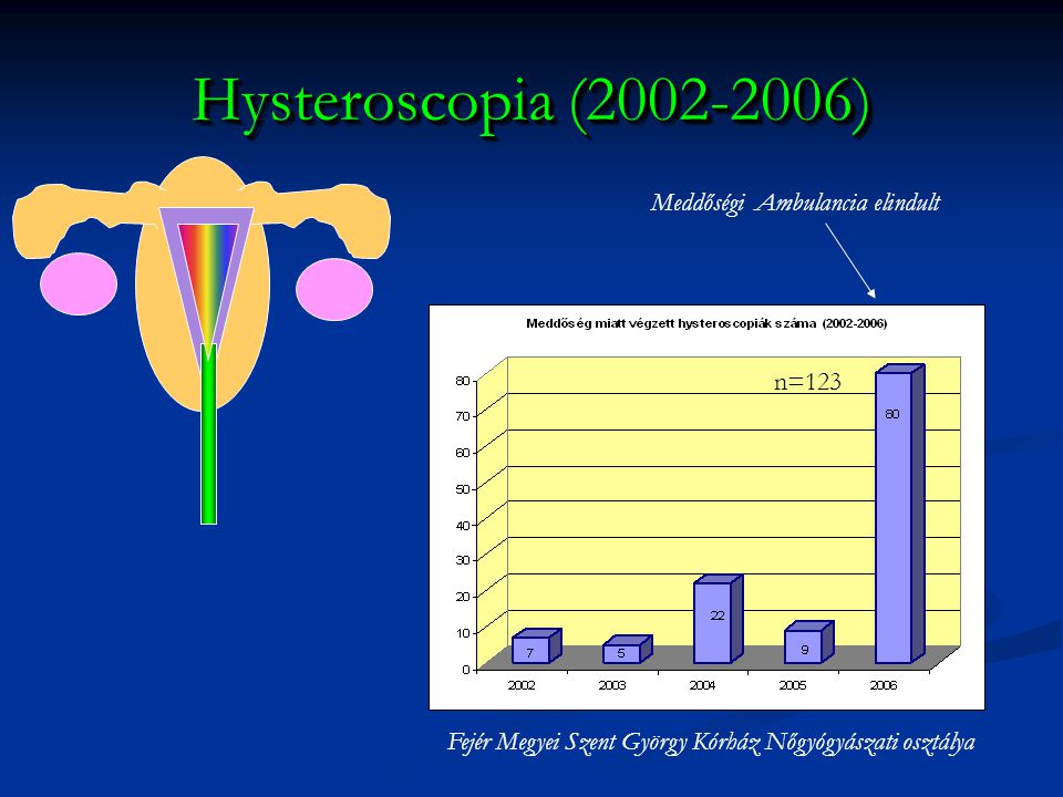 Hysteroscopia ( ) Meddőségi Ambulancia elindult n=123