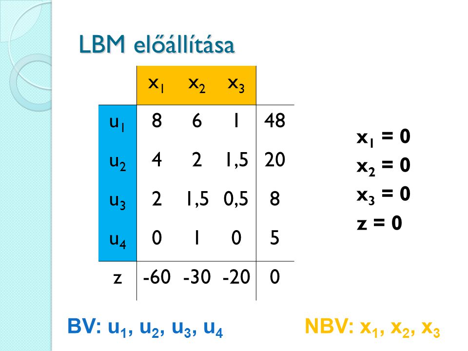 LBM előállítása x1 x2 x3 u u ,5 20 u3 0,5 u4 5 z -60