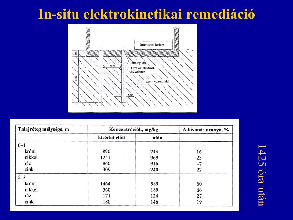 In-situ elektrokinetikai remediáció