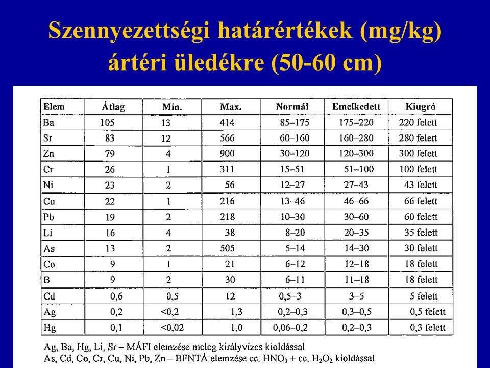 Szennyezettségi határértékek (mg/kg) ártéri üledékre (50-60 cm)