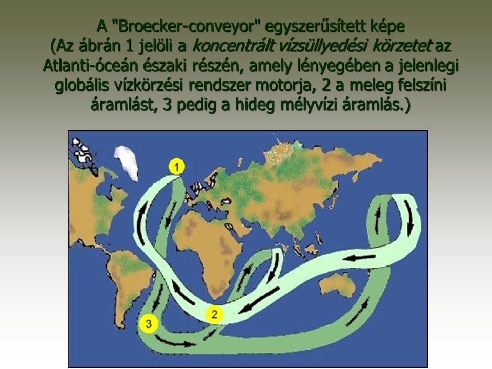 A Broecker-conveyor egyszerűsített képe (Az ábrán 1 jelöli a koncentrált vízsüllyedési körzetet az Atlanti-óceán északi részén, amely lényegében a jelenlegi globális vízkörzési rendszer motorja, 2 a meleg felszíni áramlást, 3 pedig a hideg mélyvízi áramlás.)
