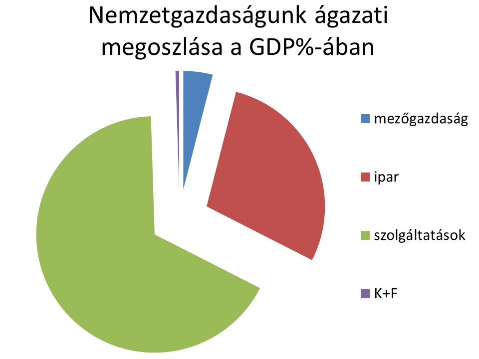 Nemzetgazdaságunk ágazati megoszlása a GDP%-ában