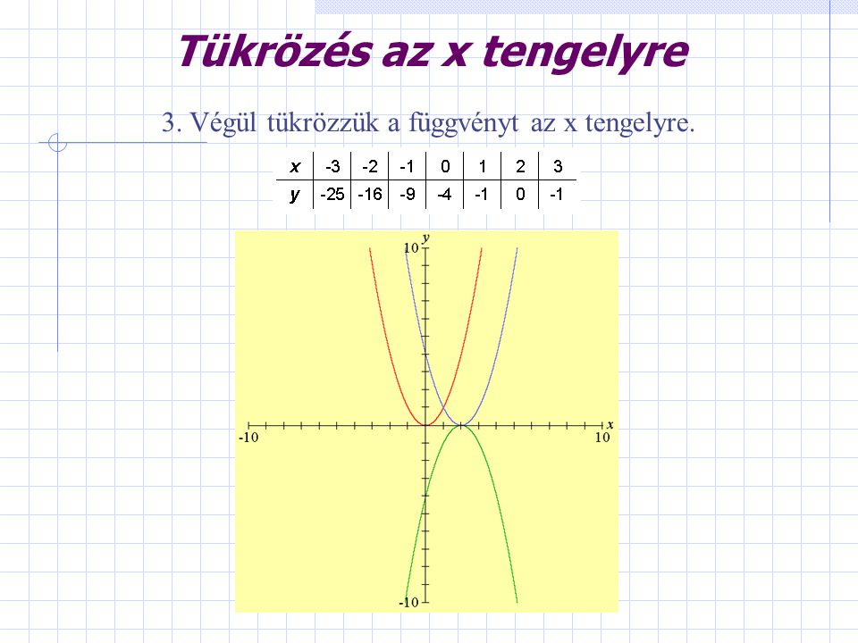 Tükrözés az x tengelyre