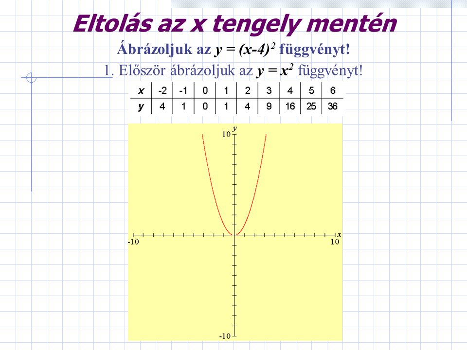 Eltolás az x tengely mentén Ábrázoljuk az y = (x-4)2 függvényt!