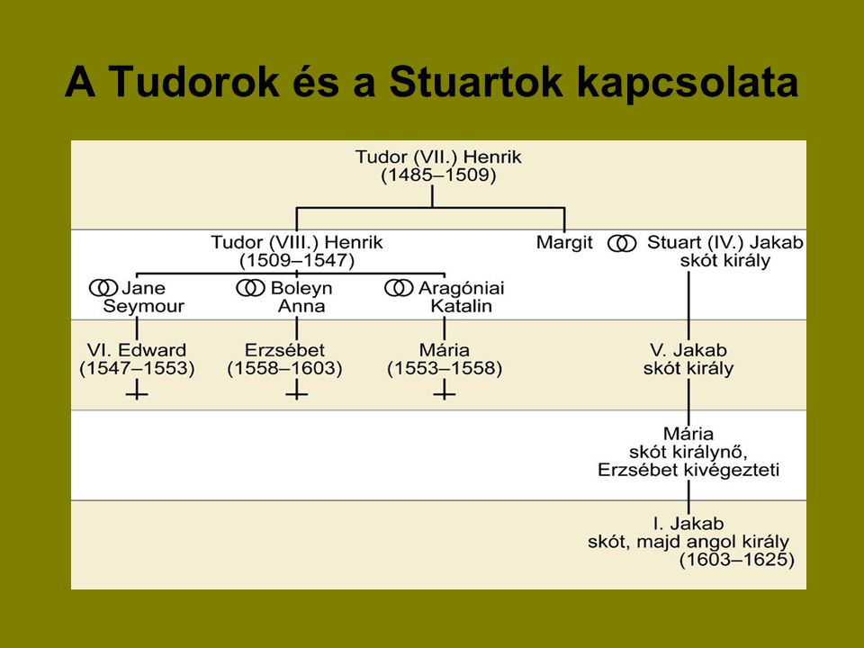 A Tudorok és a Stuartok kapcsolata