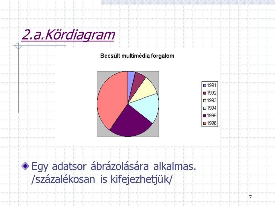 2.a.Kördiagram Egy adatsor ábrázolására alkalmas. /százalékosan is kifejezhetjük/