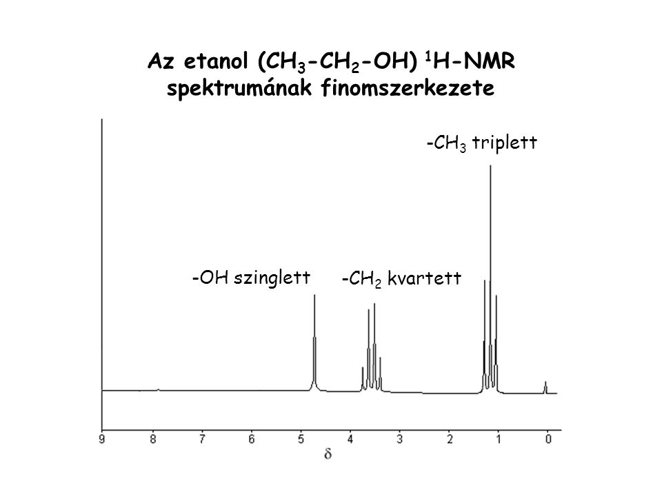 Az etanol (CH3-CH2-OH) 1H-NMR spektrumának finomszerkezete