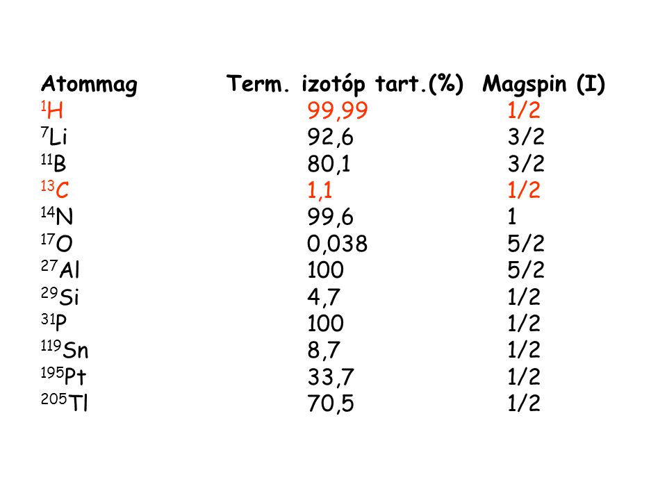 Atommag Term. izotóp tart.(%) Magspin (I) 1H 99,99 1/2