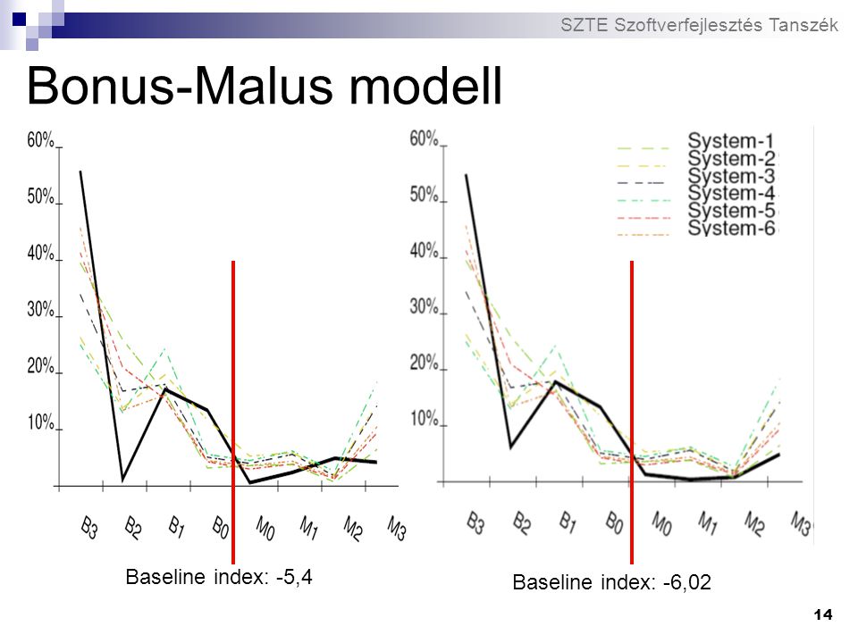 Bonus-Malus modell Baseline index: -5,4 Baseline index: -6,02