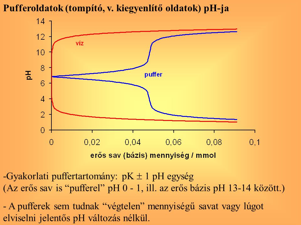 Pufferoldatok (tompító, v. kiegyenlítő oldatok) pH-ja