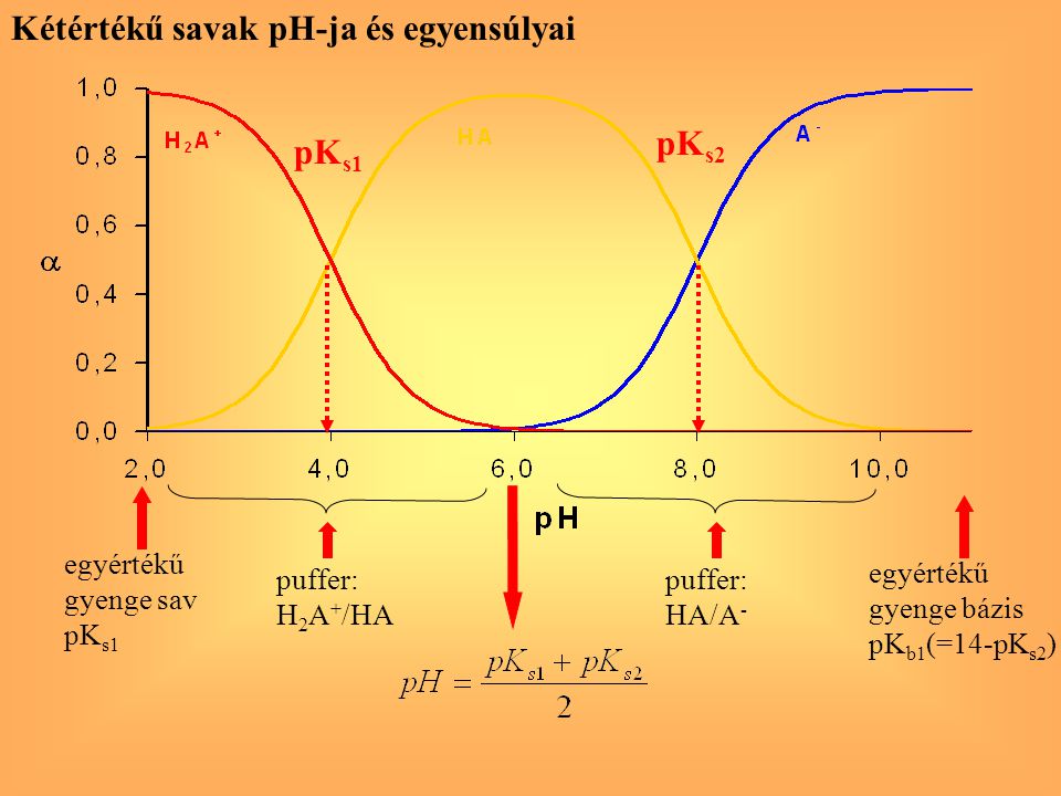 Kétértékű savak pH-ja és egyensúlyai