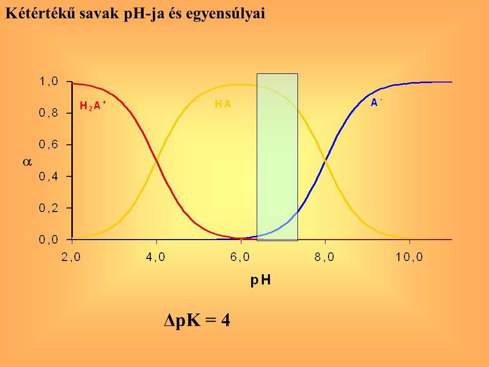 Kétértékű savak pH-ja és egyensúlyai
