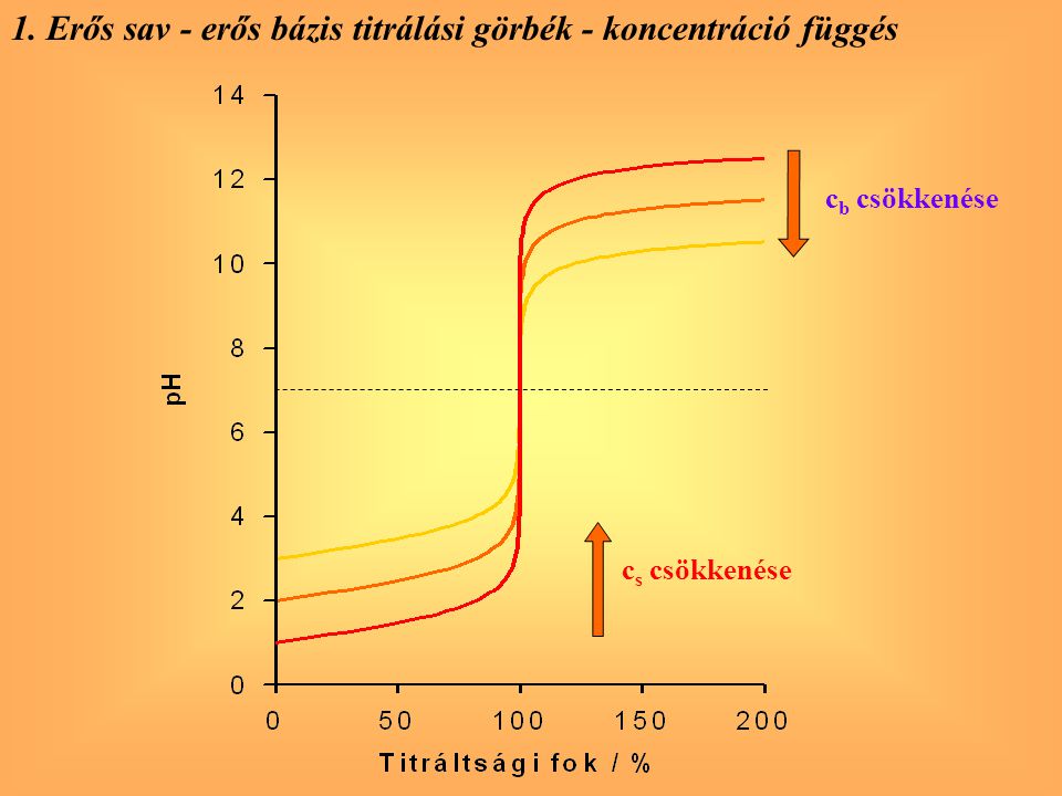 1. Erős sav - erős bázis titrálási görbék - koncentráció függés
