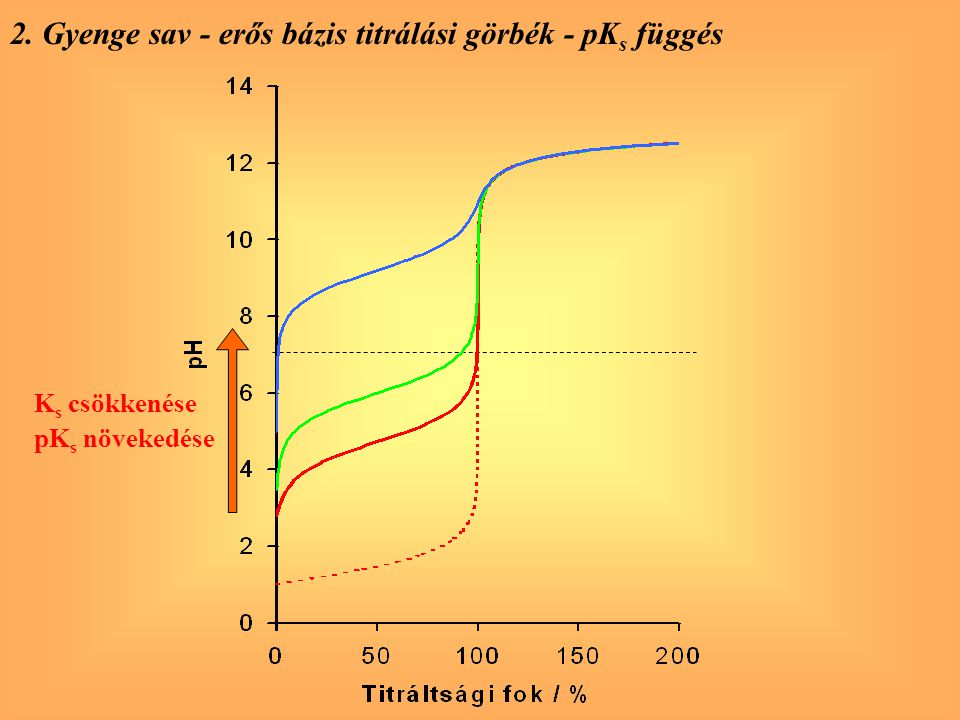 2. Gyenge sav - erős bázis titrálási görbék - pKs függés