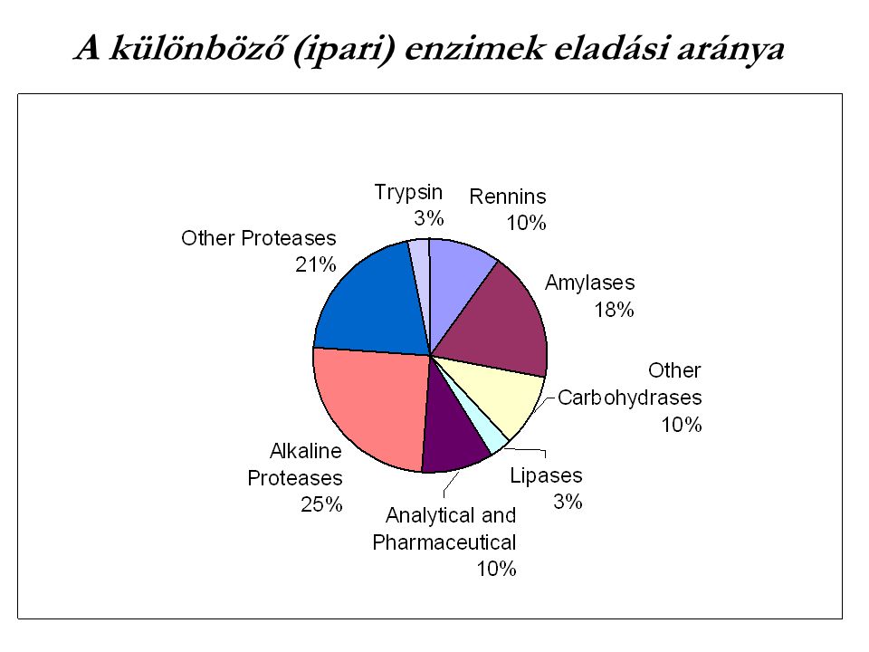 A különböző (ipari) enzimek eladási aránya