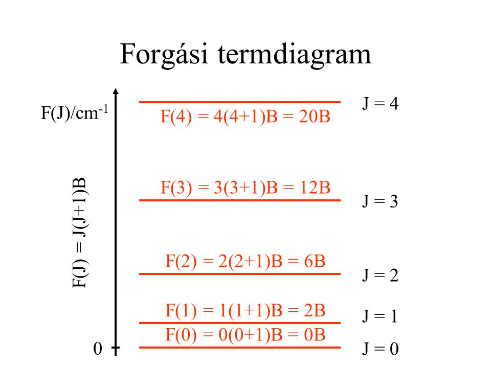 Forgási termdiagram J = 4 F(J)/cm-1 F(4) = 4(4+1)B = 20B