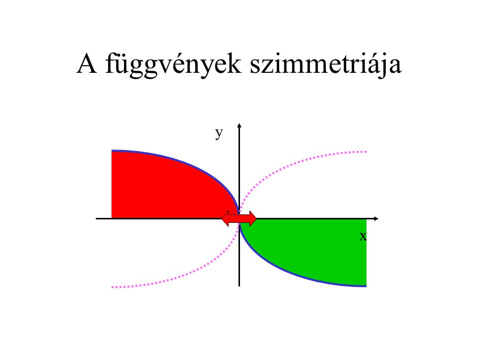 A függvények szimmetriája