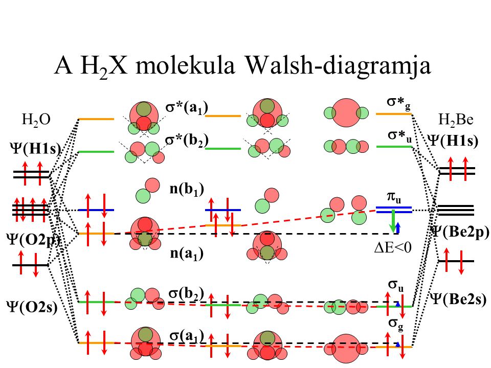 A H2X molekula Walsh-diagramja