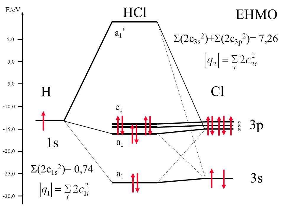 HCl EHMO H Cl 3p 1s 3s S(2c3s2)+S(2c3p2)= 7,26 S(2c1s2)= 0,74 a1* e1
