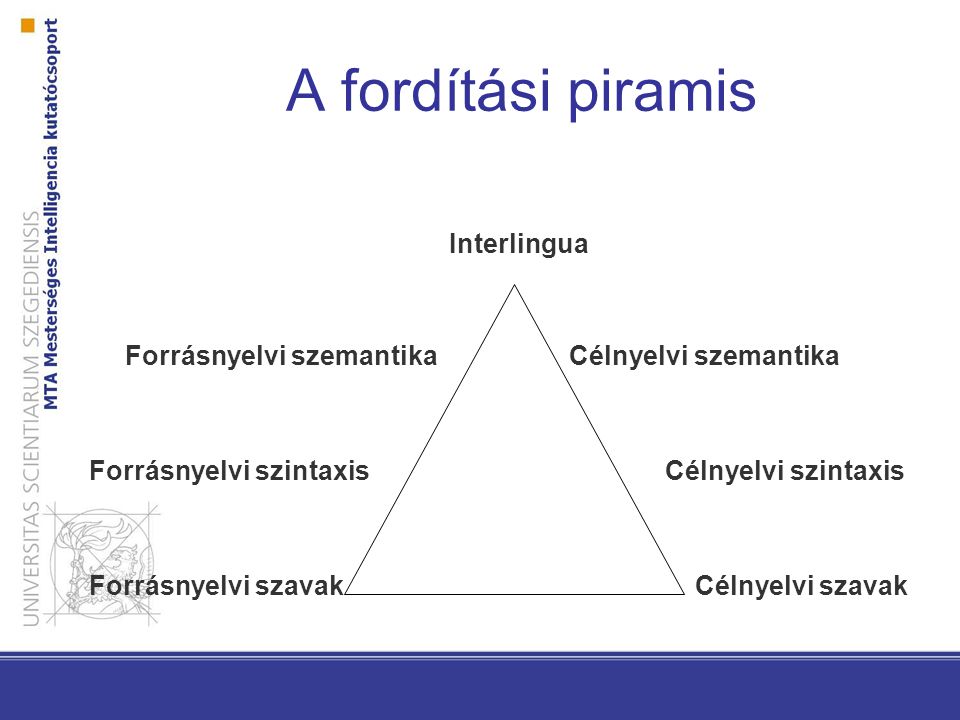 A fordítási piramis Interlingua