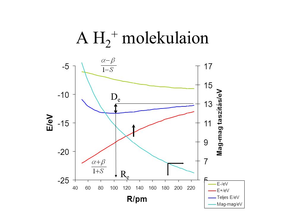 A H2+ molekulaion De Re R/pm E/eV