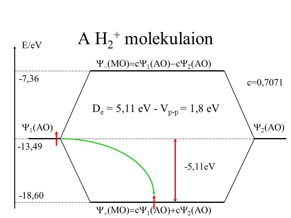 A H2+ molekulaion De = 5,11 eV - Vp-p = 1,8 eV E/eV