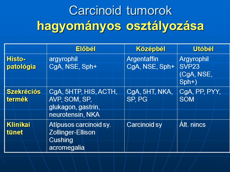 Carcinoid tumorok hagyományos osztályozása