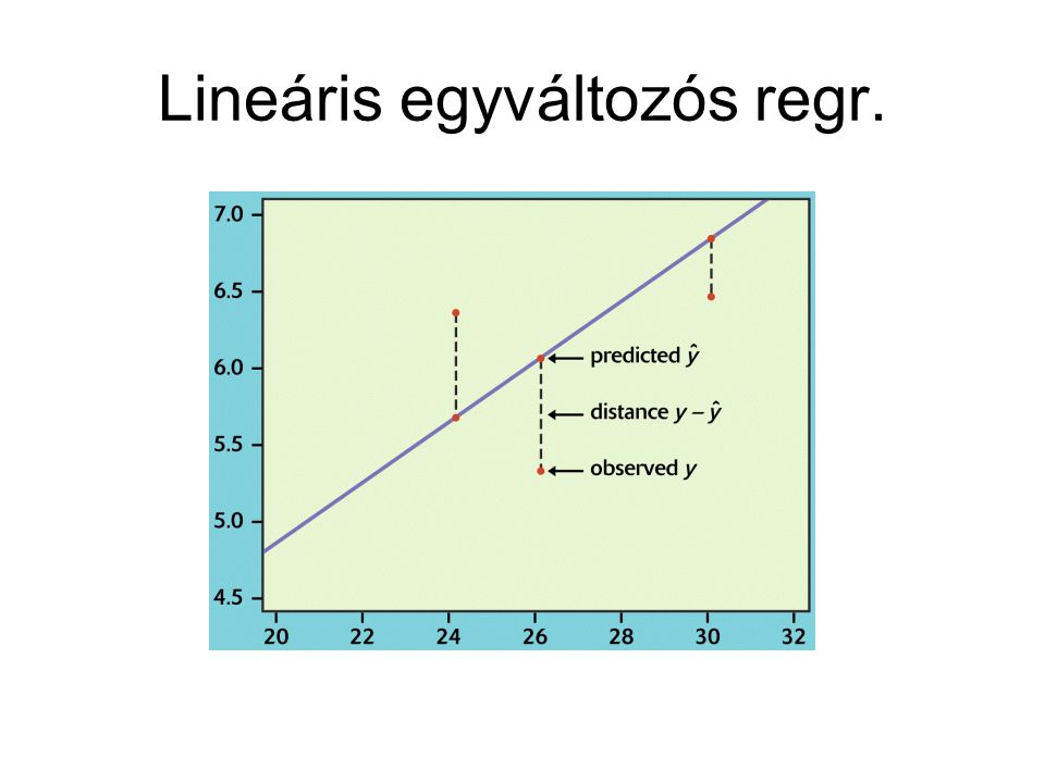 Lineáris egyváltozós regr.
