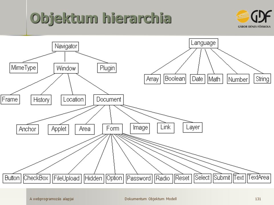 Objektum hierarchia Dokumentum Objektum Modell