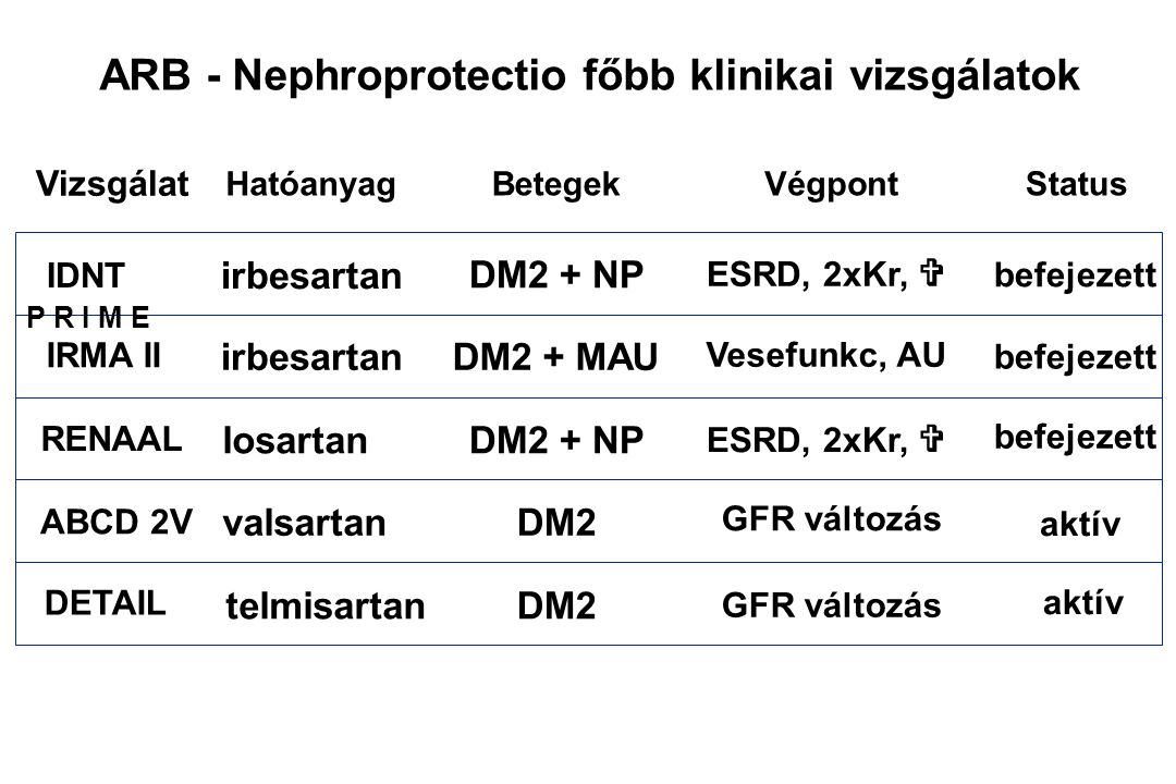 ARB - Nephroprotectio főbb klinikai vizsgálatok