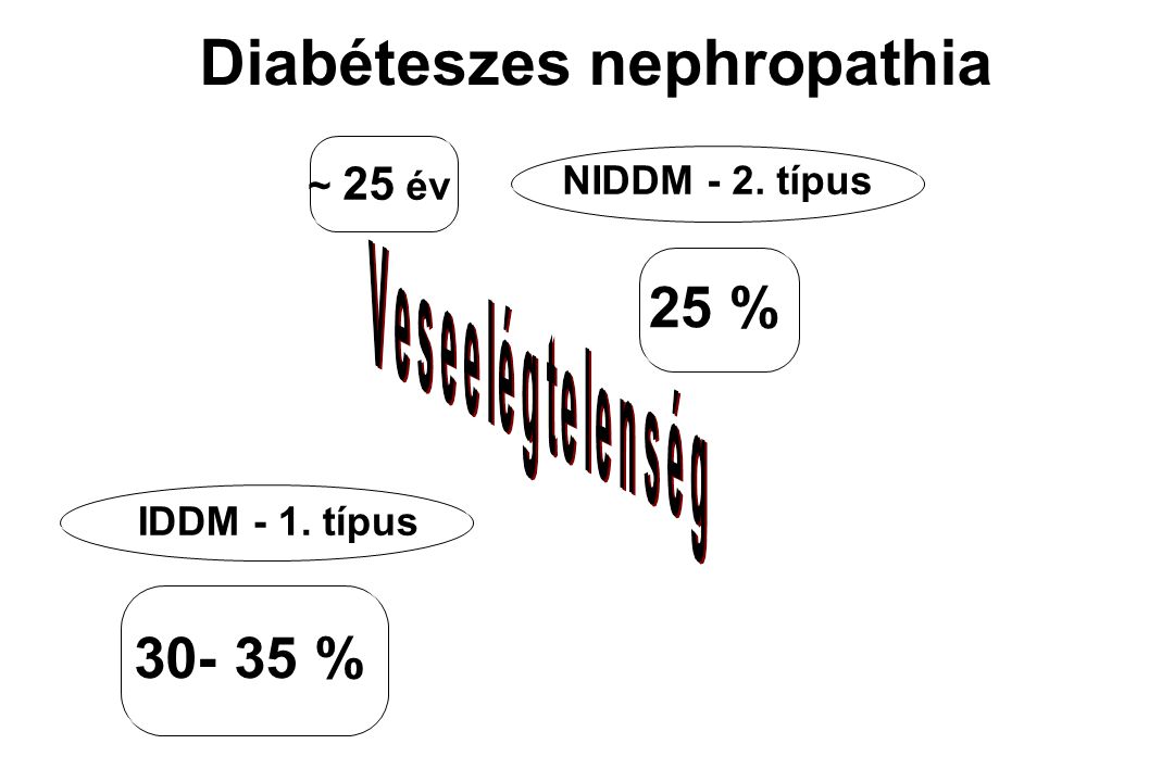 magas vérnyomás diabéteszes nephropathiában