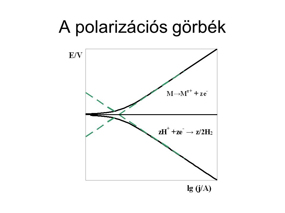 A polarizációs görbék