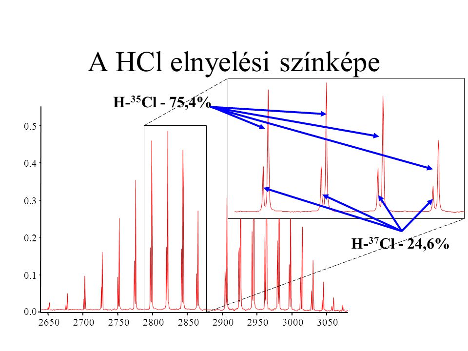 A HCl elnyelési színképe