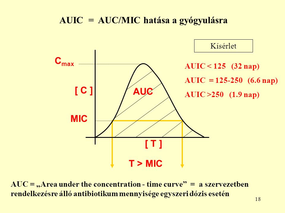 AUIC = AUC/MIC hatása a gyógyulásra