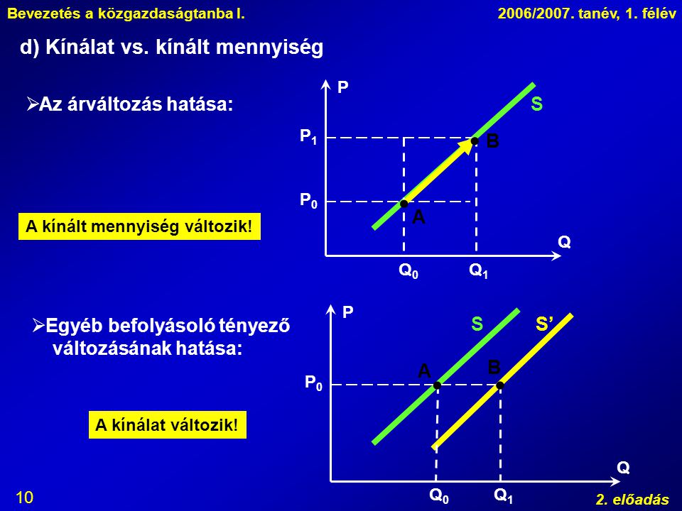  B    d) Kínálat vs. kínált mennyiség Az árváltozás hatása: S A
