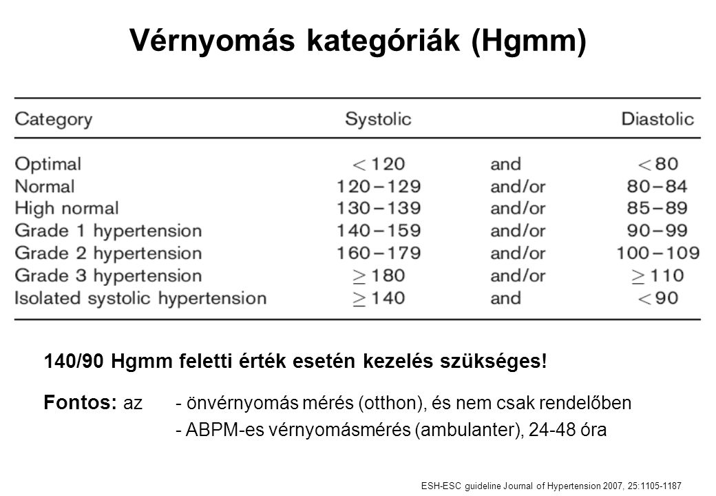 Vérnyomás kategóriák (Hgmm)