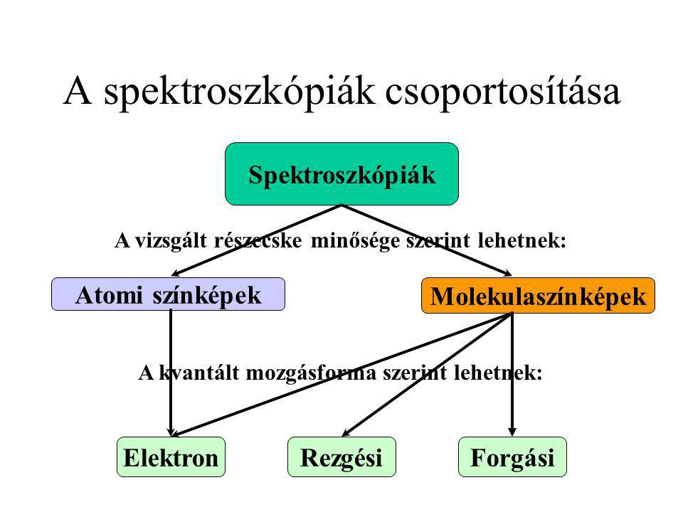 A spektroszkópiák csoportosítása