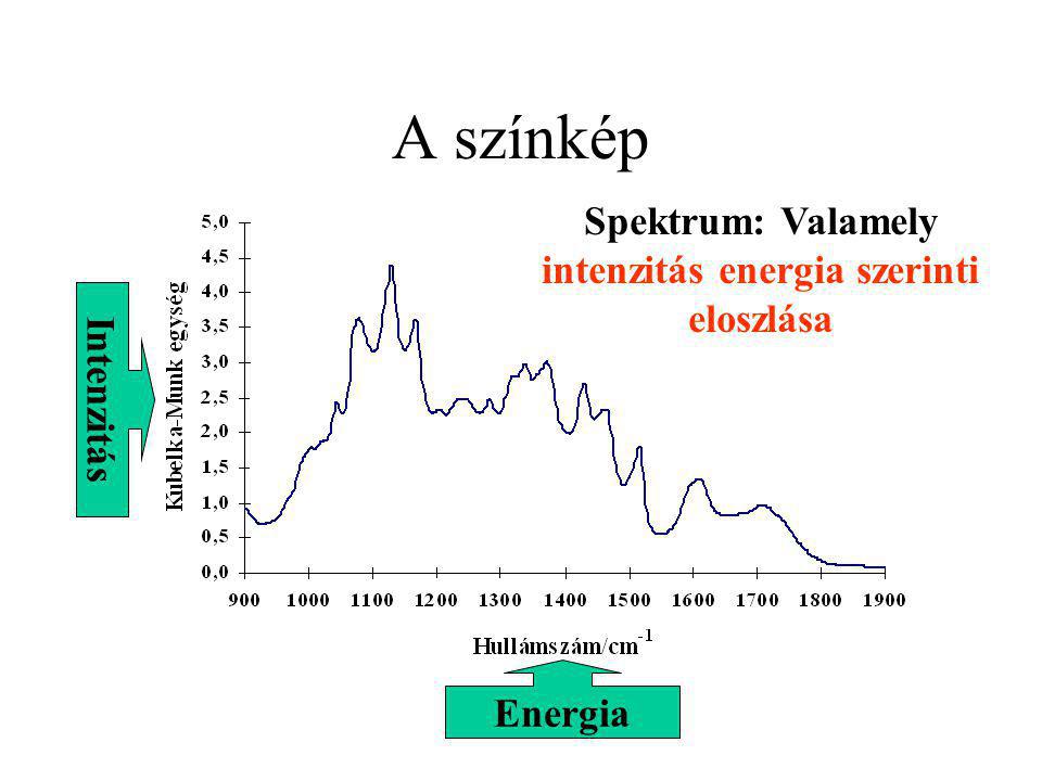 Spektrum: Valamely intenzitás energia szerinti eloszlása
