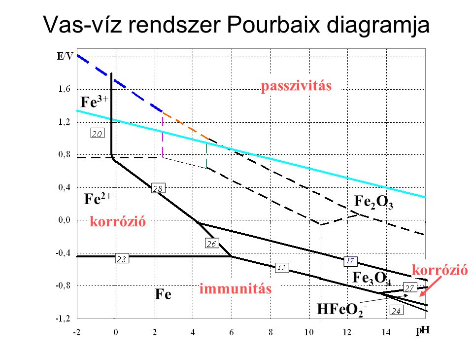 Vas-víz rendszer Pourbaix diagramja