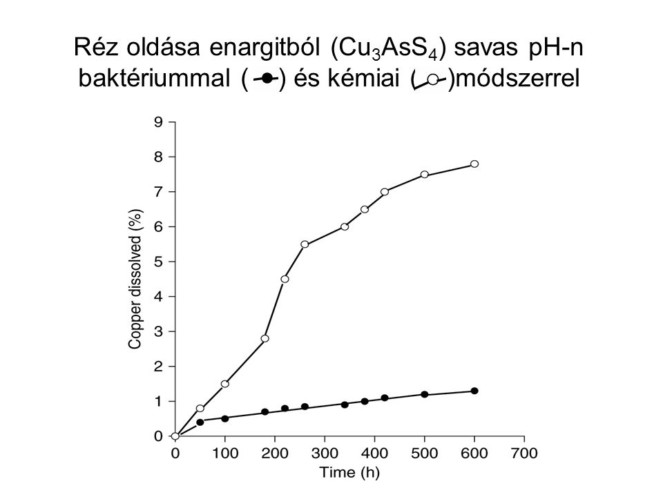 Réz oldása enargitból (Cu3AsS4) savas pH-n baktériummal ( ) és kémiai ( )módszerrel