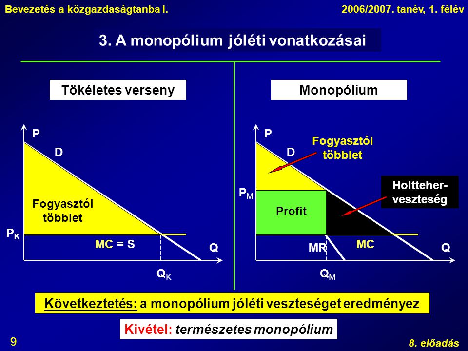 3. A monopólium jóléti vonatkozásai