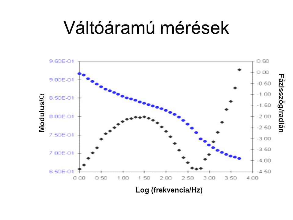 Váltóáramú mérések Modulus/W Fázisszög/radián Log (frekvencia/Hz)