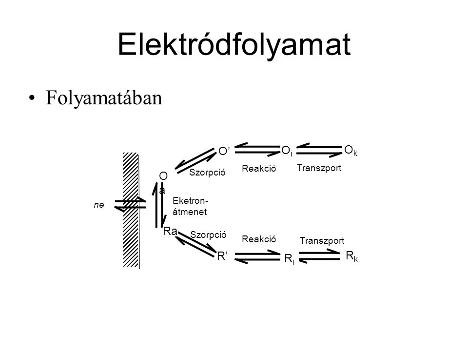 Elektródfolyamat Folyamatában Ri Rk R’ Ra Oa O’ Oi Ok Reakció Eketron-