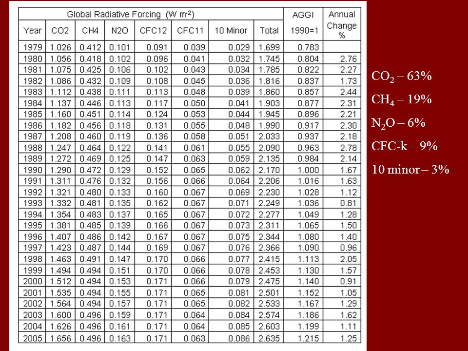 CO2 – 63% CH4 – 19% N2O – 6% CFC-k – 9% 10 minor – 3%