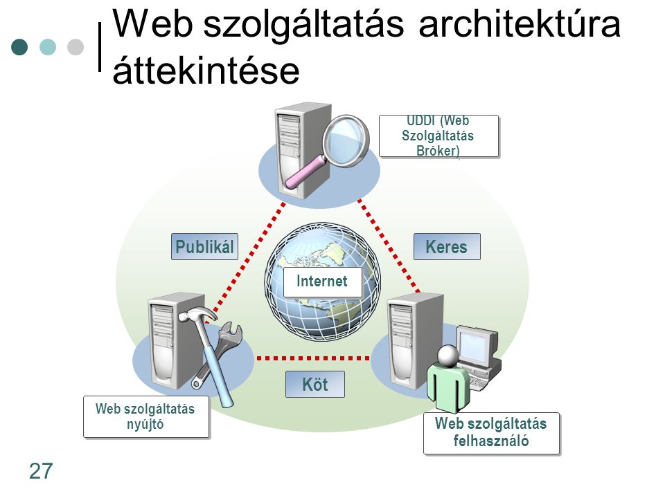 Web szolgáltatás architektúra áttekintése