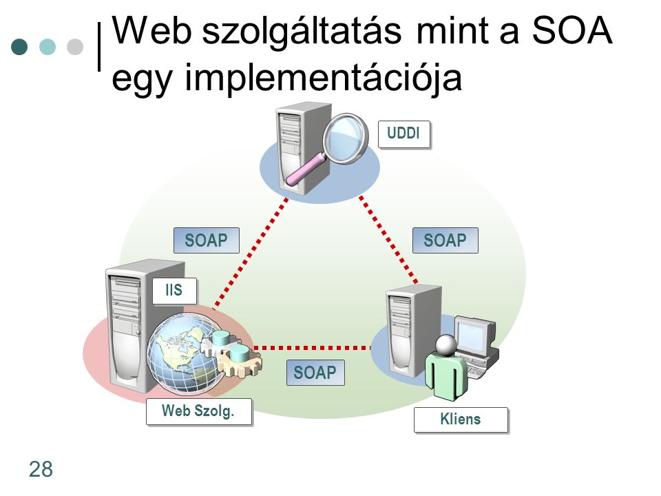 Web szolgáltatás mint a SOA egy implementációja