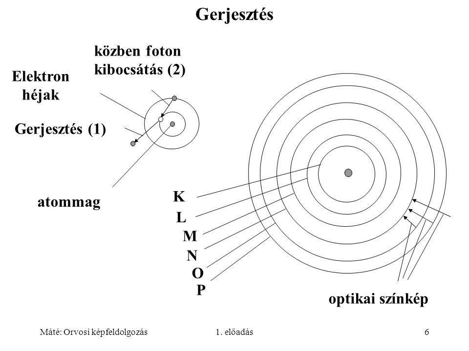 Gerjesztés közben foton kibocsátás (2) Elektron héjak Gerjesztés (1) K