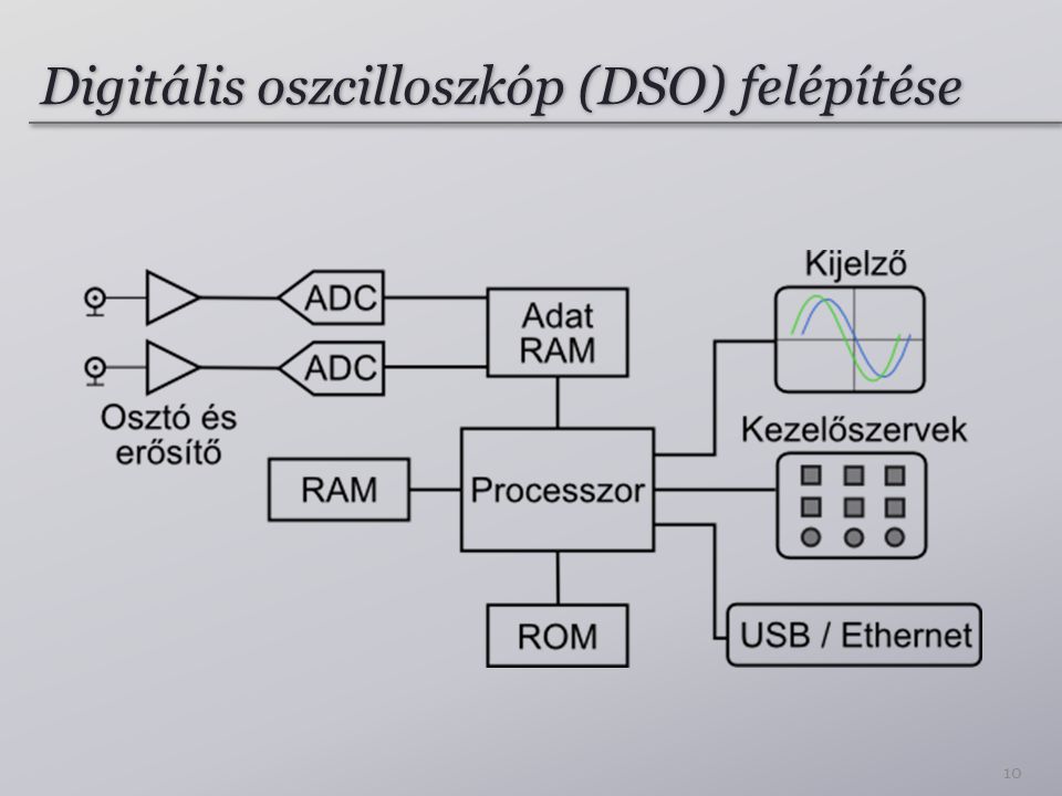 Digitális oszcilloszkóp (DSO) felépítése