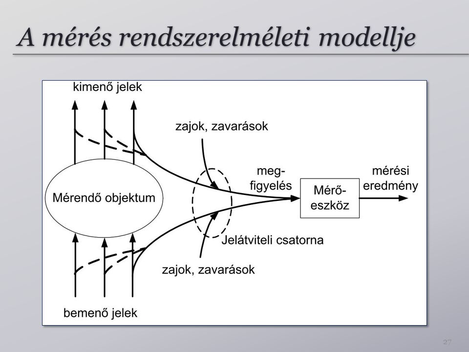 A mérés rendszerelméleti modellje